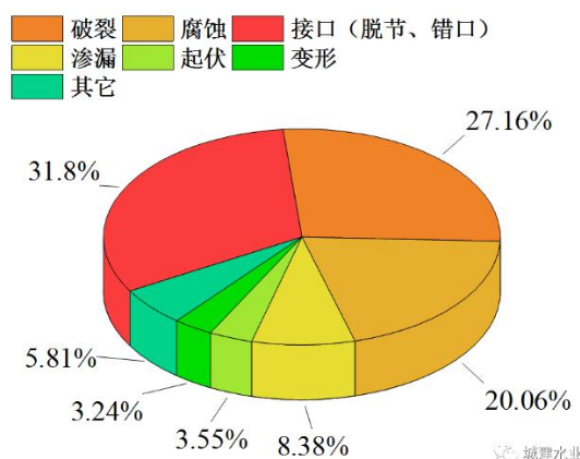 干货：非开挖修复技术助力江南某城市污水系统提质增效