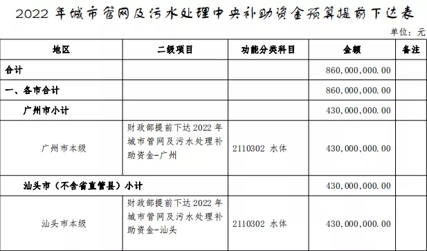 共计8.6亿！广东省提前下达2022年中央城市管网及污水处理补助资金