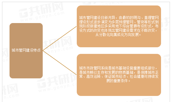 2022年中国城市管网建设规模及未来发展方向分析