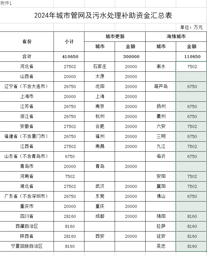 国家财政部关于下达2024年城市管网及污水处理补助资金预算的通知