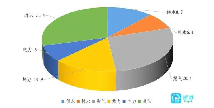 今年潍坊中心城区已建成地下管线73.68公里