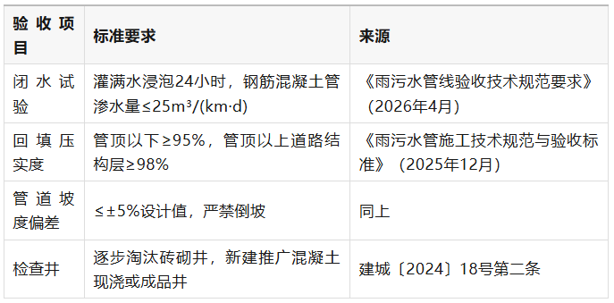 住建部18号文落地：小区雨污管网运维不再是"选修课"，而是"必答题"