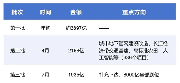 "两重"8000亿全部下达：管网1600亿+长江生态修复，城镇水务进入加速落地期