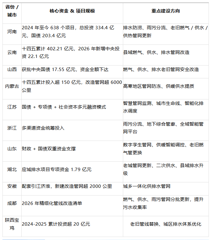 云南402亿、河南434亿！全国各省重金加码地下生命线，城市管网迎来五年黄金建设期