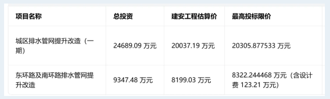 总投资超3.4亿！廊坊连发两大排水管网改造EPC招标
